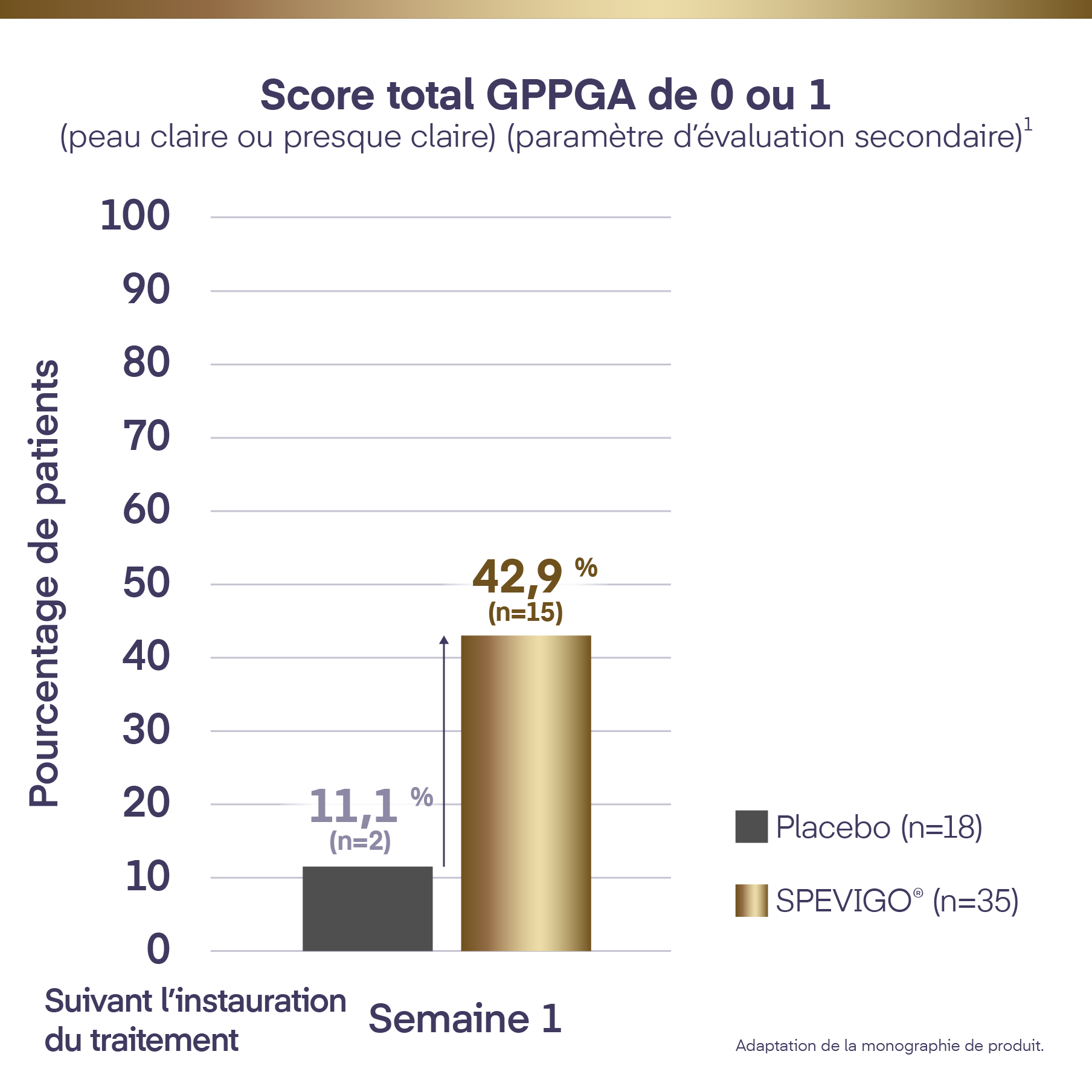 Graphique illustrant le pourcentage de patients obtenant un score total GPPGA de 0 ou 1. Cliquez sur le texte intégral du graphique pour obtenir la description. 