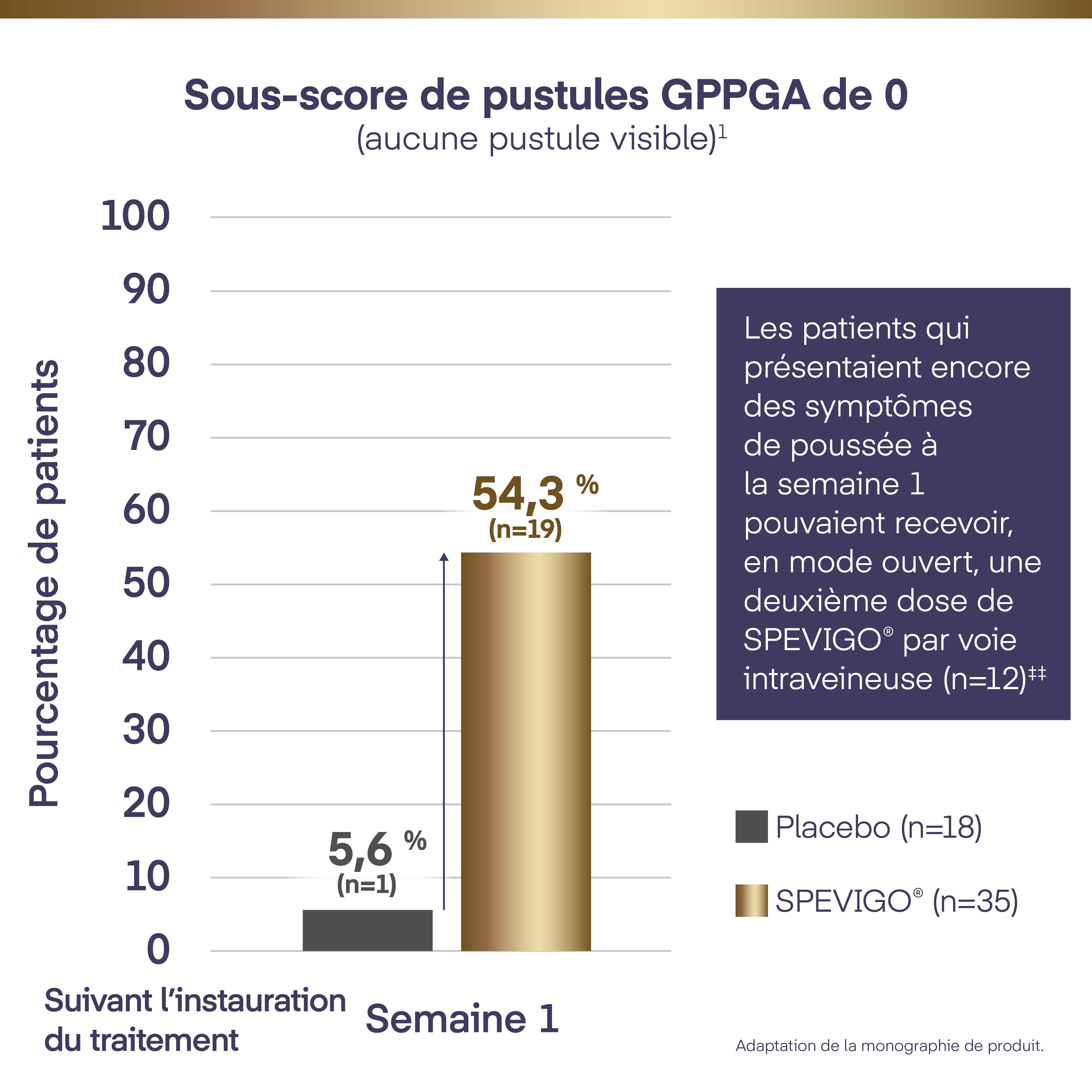 Graphique illustrant le pourcentage de patients obtenant un sous-score de pustules GPPGA de 0. Cliquez sur le texte intégral du graphique pour obtenir la description.